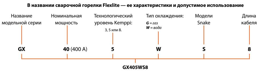 Flexlite GX для MIG/MAG сварки